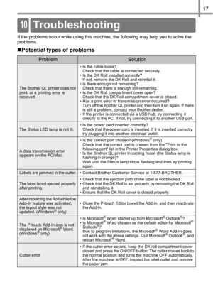 Page 1817
Re ferenc e
If the problems occur while using this machine, the following may help you to solve the 
problems.
„Potential types of problems
ProblemSolution
The Brother QL printer does not 
print, or a printing error is 
received. • Is the cable loose? 
Check that the cable is connected securely.
• Is the DK Roll installed correctly?   
If not, remove the DK Roll and reinstall it.
• Is there enough roll remaining?  
Check that there is enough roll remaining.
• Is the DK Roll compartment cover open?...