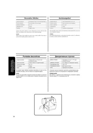 Page 44aaaaaaaaaaaaaaaaaaaaaaaaaaaaaaaaaaaaaaaaaaaaaaaaaaaaaaaaaaaaaaaaaaaaaaaaaaaaaaaaaaaaaaaaaaaaaaaa
33
BUILT-IN STITCHES
KONEEN VALMIIT OMPELEETPUNTADAS INCORPORADAS
 ВСТРОЕННЫЕ  СТРОЧКИ
Decorative Stitches
STITCH LENGTH Set between 0 and 1 (F) for the Satin Stitch.
STITCH WIDTH See the table on the next page.
NEEDLE POSITION M, L, R
PRESSER FOOT Zigzag
NEEDLE Single or Twin
Various decorative stitches can be obtained by sewing with the Satin
Stitch according to the instructions on the following page....