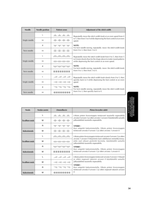 Page 45aaaaaaaaaaaaaaaaaaaaaaaaaaaaaaaaaaaaaaaaaaaaaaaaaaaaaaaaaaaaaaaaaaaaaaaaaaaaaaaaaaaaaaaaaaaaaaaa
34
BUILT-IN STITCHES
KONEEN VALMIIT OMPELEETPUNTADAS INCORPORADAS
 ВСТРОЕННЫЕ  СТРОЧКИ
Needle Needle position Pattern sewn Adjustment of the stitch width
Single needle
Twin needle
Single needle
Twin needle
Single needle
Twin needle
L
M
R
M
L
M
R
M
L
M
R
M
Repeatedly move the stitch width knob slowly from 0 to 5, then
quickly back to 0 while depressing the foot control at an even
speed.
NOTE:
For twin needle...