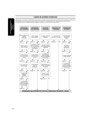 Page 72aaaaaaaaaaaaaaaaaaaaaaaaaaaaaaaaaaaaaaaaaaaaaaaaaaaaaaaaaaaaaaaaaaaaaaaaaaaaaaaaaaaaaaaaaaaaaaaa
61
MAINTENANCE
HUOLTO
MANTENIMIENTO
ТЕХНИЧЕСКОЕ ОБСЛУЖИВАНИЕ

























No
Pagina 17No
Pagina 15No
Pagina 6No
Pagina 21No
Pagina 21
No
Pagina 17
No
Pagina 21
No
Pagina 17
No
Pagina 6No
Pagina 15
No
Pagina 22
No
Pagina 15No
Pagina 6
No
Pagina 24
No
No
Pagina 15, 17No
No
Pagina 6
No
Pagina 24 Pagina 56Pagina 15, 17 BAGAS EN LAS
PUNTADAS
Los hilos están
demasiado...