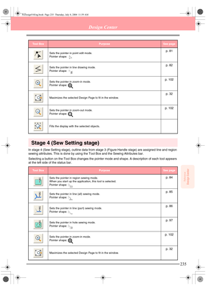 Page 243ReferenceDesign Center
235
Design Center
Stage 4 (Sew Setting stage)
In stage 4 (Sew Setting stage), outline data from stage 3 (Figure Handle stage) are assigned line and region 
sewing attributes. This is done by using the Tool Box and the Sewing Attributes bar.
Selecting a button on the Tool Box changes the pointer mode and shape. A description of each tool appears 
at the left side of the status bar.
Sets the pointer in point edit mode. 
Pointer shape: p. 81
Sets the pointer in line drawing mode....