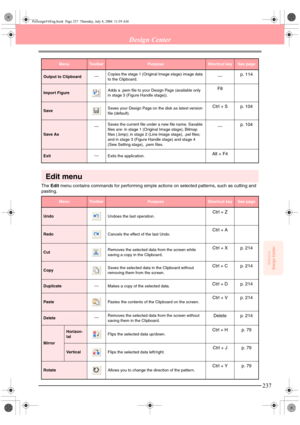 Page 245ReferenceDesign Center
237
Design Center
Edit menu
The Edit menu contains commands for performing simple actions on selected patterns, such as cutting and 
pasting.
Output to ClipboardCopies the stage 1 (Original Image stage) image data 
to the Clipboard.p. 114
Import FigureAdds a .pem file to your Design Page (available only 
in stage 3 (Figure Handle stage)).F8
SaveSaves your Design Page on the disk as latest version 
file (default).Ctrl + S p. 104
Save AsSaves the current file under a new file name....