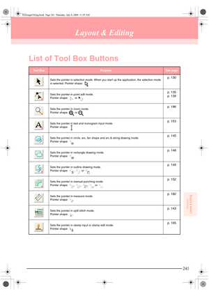 Page 249241
Reference
Layout & Editing
Layout & Editing
List of Tool Box Buttons
To o l  B oxPurposeSee page
Sets the pointer in selection mode. When you start up the application, the selection mode 
is selected. Pointer shape: 
p. 130
Sets the pointer in point edit mode.
Pointer shape:   or p. 135
p. 139
Sets the pointer in zoom mode.
Pointer shape:   or p. 186
Sets the pointer in text and monogram input mode.
Pointer shape: p. 153
Sets the pointer in circle, arc, fan shape and arc & string drawing mode....