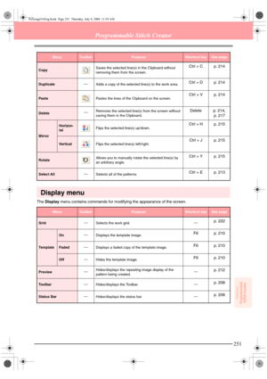 Page 259Reference
Programmable
Stitch Creator
251
Programmable Stitch Creator
Display menu
The Display menu contains commands for modifying the appearance of the screen.
CopySaves the selected line(s) in the Clipboard without 
removing them from the screen.Ctrl + C p. 214
DuplicateAdds a copy of the selected line(s) to the work area.Ctrl + D p. 214
PastePastes the lines of the Clipboard on the screen.Ctrl + V p. 214
DeleteRemoves the selected line(s) from the screen without 
saving them in the Clipboard.Delete...