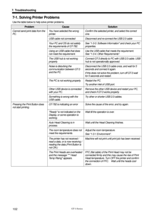 Page 112 
 
GT-3 Series 
7. Troubleshooting
102 
7-1. Solving Printer Problems 
Use the table below to help solve printer problems. 
Problem Cause Solution 
Cannot send print data from the 
PC. You have selected the wrong 
printer.  Confirm the selected printer, and select the correct 
one.  
 
USB cable not connected  Disconnect  and re-connect the USB 2.0 cable   
 Your PC and OS do not satisfy 
the requirements of GT-782.  See “1-3-3. Software Information and check your PC 
properties.  
 
Using an USB cable...