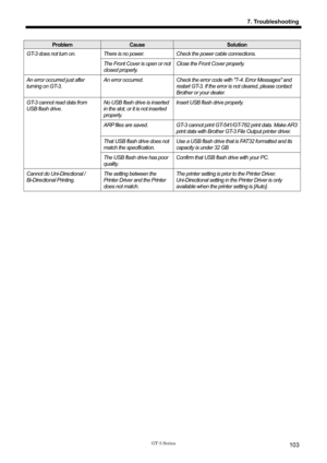Page 113 
 
GT-3 Series 
7. Troubleshooting
103
 
Problem Cause Solution 
GT-3 does not turn on. There is no power. Check the power cable connections. 
  The Front Cover is open or not 
closed properly.  Close the Front Cover properly.   
An error occurred just after 
turning on GT-3. 
An error occurred. 
Check the error code with 7-4. Error Messages and 
restart GT-3. If the error is not cleared, please contact 
Brother or your dealer. 
GT-3 cannot read data from 
USB flash drive.  No USB flash drive is...
