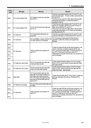 Page 141 
 
GT-3 Series 
7. Troubleshooting
131
Error 
code Message Meaning Solution  
3000 PC Communication Error GT-3 failed to receive the print data 
from the PC. 
Check the connection between the PC and GT-3, and 
send print data again.    If it has no effect, reboot both the 
PC and GT-3. 
This error occurs when the USB cable is disconnected 
during data transmission, or data transmission is 
canceled on the PC. 
3001 PC Communication Error The PC will not receive the data sent 
from GT-3.     
Check the...