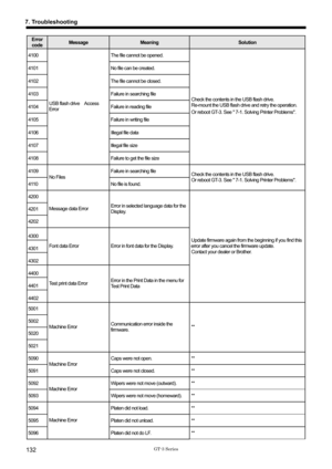 Page 142 
 
GT-3 Series 
7. Troubleshooting 
132 
Error 
code Message Meaning Solution  
4100 The file cannot be opened. 
4101 No file can be created. 
4102 The file cannot be closed. 
4103 Failure in searching file 
4104 Failure in reading file 
4105 Failure in writing file 
4106 Illegal  file data 
4107  Illegal file size 
4108 USB flash drive    Access 
Error 
Failure to get the file size  Check the contents in the USB flash drive.   
Re-mount the USB flash drive and retry the operation.   
Or reboot GT-3....
