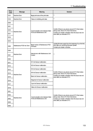 Page 143 
 
GT-3 Series 
7. Troubleshooting
133
Error 
code Message Meaning Solution  
5101 Machine Error  Illegal print area of the print data  ** 
5102 Machine Error  Failure of unfolding print data  ** 
5200 
5201 
5230 
5231 
5232 
5233 Machine Error 
Communication error between Main 
PCB and Maintenance Unit    Confirm if there is any device around GT-3 that makes 
strong noise. Move GT-3  from that device.   
Contact your dealer or Brother when the issue was not 
solve after you rebooted GT-3.   
5260...