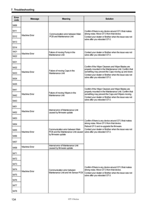 Page 144 
 
GT-3 Series 
7. Troubleshooting 
134 
Error 
code Message Meaning Solution  
5406 
5411 
5312 
5413 
5314 Machine Error 
Communication error between Main 
PCB and Maintenance Unit  Confirm if there is any device around GT-3 that makes 
strong noise. Move GT-3  from that device.   
Contact your dealer or Brother when the issue was not 
solve after you rebooted GT-3. 
5421 
5422  Machine Error 
Failure of moving Pump in the 
Maintenance Unit  Contact your dealer or Brother when the issue was not 
solve...