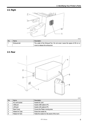 Page 19 
 
GT-3 Series 
2. Identifying Your Printer’s Parts
9
2-2. Right 
 
 
 
 
 
 
 
 
 
 
 
 
0044Y 
No. Name Description 
1 Exhaust slot  The outlet of the Exhaust Fan. Do not cover; Leave the space of 20 cm or 
more to release the exhaust air.   
 
 
2-3. Rear 
 
 
 
 
 
 
 
 
 
 
 
 
 
 
 
 
 
 
 
 
0045Y 
No. Name Description 
1  AC cord socket  Inserts AC cord. 
2 USB port  Inserts USB cable to PC. 
3 LAN port  Inserts LAN cable to PC. 
4 Rear Cover  Covers the Platen moving area.   
5 Waste Ink Tube...