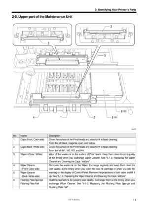 Page 21 
 
GT-3 Series 
2. Identifying Your Printer’s Parts
11
2-5. Upper part of the Maintenance Unit 
 
 
 
 
 
 
 
 
 
 
 
 
 
 
 
 
 
 
 
 
 
  
 
 
 
 
 
 
 
0048Y 
 
No. Name Description 
1  Caps (Front: Color side)    Cover the surface of the Print Heads and absorb ink in head cleaning.   
From the left black, magenta, cyan, and yellow. 
2  Caps (Back: White side)  Cover the surface of  the Print Heads and absorb ink in head cleaning.   
From the left W1, W2, W3, and W4. 
3  Wipers (Color / White)  Wipe...