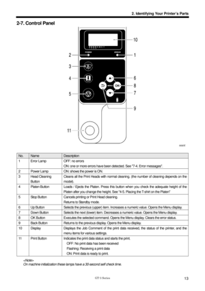 Page 23 
 
GT-3 Series 
2. Identifying Your Printer’s Parts
13
2-7. Control Panel 
 
 
 
 
 
 
 
 
 
 
 
 
 
 
 
 
 
 
 
 
 
 
 
0050Y  
No. Name Description 
1  Error Lamp  OFF: no errors  ON: one or more errors have been detected. See 7-4. Error messages.   
2  Power Lamp  ON: shows the power is ON. 
3 Head Cleaning Button  Cleans all the Print Heads with normal cleaning. (the number of cleaning depends on the 
model).  
4  Platen Button  Loads / Ejects the Platen. Press this button when you check the...