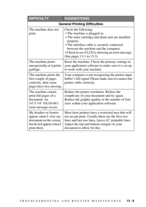 Page 114TROUBLESHOOTING AND ROUTINE MAINTENANCE   13 - 9
DIFFICULTYSUGGESTIONS
General Printing Difficulties
The machine does not 
print.Check the following: 
 • The machine is plugged in. 
 • The toner cartridge and drum unit are installed 
properly. 
 • The interface cable is securely connected 
between the machine and the computer.
 • Check to see if LCD is showing an error message. 
(See pages 13-1 to 13-3)
The machine prints 
unexpectedly or it prints 
garbage.Reset the machine. Check the primary settings...