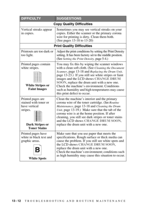 Page 11713 - 12   TROUBLESHOOTING AND ROUTINE MAINTENANCE
DIFFICULTYSUGGESTIONS
Copy Quality Difficulties
Vertical streaks appear 
in copies.Sometimes you may see vertical streaks on your 
copies. Either the scanner or the primary corona 
wire for printing is dirty. Clean them both.  
(See pages 13-18 to 13-20)
Print Quality Difficulties
Printouts are too dark or 
too light.Adjust the print conditions by setting the Print Density 
setting. It has been factory set to the middle position. 
(See 
Setting the Print...