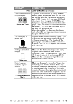 Page 118TROUBLESHOOTING AND ROUTINE MAINTENANCE   13 - 13
DIFFICULTYSUGGESTIONS
Print Quality Difficulties (
CONTINUED)
Toner scatters and stains 
the printed page.
Scattering TonerAdjust the print conditions by setting the Print 
Density setting. Remove the drum unit and clean 
the machine’s interior. (See 
Routine Maintenance, 
page 13-18, 
Cleaning the Printer, page 13-18 and 
Cleaning the Drum Unit, page 13-19.) Make sure 
that you use paper that meets specifications. (See 
pages 2-6.) If you still have...