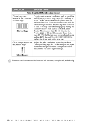 Page 11913 - 14   TROUBLESHOOTING AND ROUTINE MAINTENANCE
DIFFICULTYSUGGESTIONS
Print Quality Difficulties (
CONTINUED)
Printed pages are 
blurred at the center or 
at either edge.
Blurred Page
Certain environmental conditions such as humidity 
and high temperatures may cause this condition to 
occur.  Make sure the 
machine is placed on a flat, 
horizontal surface.  Remove the drum unit with the 
toner cartridge installed. Try rocking them from side 
to side.  You may clear a blurred page by wiping the 
scanner...