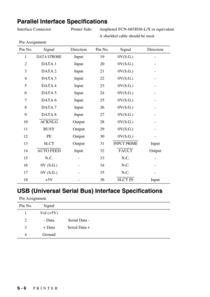 Page 145S - 6   PRINTER
Parallel Interface Specifications
Interface Connector Printer Side: Amphenol FCN-685J036-L/X or equivalent
A shielded cable should be used.
USB (Universal Serial Bus) Interface Specifications
Pin Assignment
Pin No. Signal Direction Pin No. Signal Direction
1
DATA STROBEInput 19 0V(S.G.) -
2 DATA 1 Input 20 0V(S.G.) -
3 DATA 2 Input 21 0V(S.G.) -
4 DATA 3 Input 22 0V(S.G.) -
5 DATA 4 Input 23 0V(S.G.) -
6 DATA 5 Input 24 0V(S.G.) -
7 DATA 6 Input 25 0V(S.G.) -
8 DATA 7 Input 26 0V(S.G.) -...