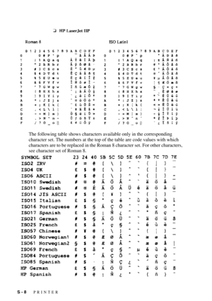 Page 147S - 8   PRINTER
The following table shows characters available only in the corresponding 
character set. The numbers at the top of the table are code values with which 
characters are to be replaced in the Roman 8 character set. For other characters, 
see character set of Roman 8. 