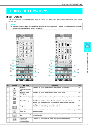 Page 135EDITING STITCH PATTERNS
Character/Decorative Stitches
123
4
EDITING STITCH PATTERNS
Key Functions
You can create just the finish you want using the editing functions. Make patterns larger or smaller, make mirror 
images, etc.
Note
Some editing functions cannot be used with certain stitch patterns. Only the functions for the displayed 
keys are available when a pattern is selected.
No.DisplayKey NameExplanationPage
a Automatic 
reinforcement stitch 
keyPress this key to turn on the automatic...