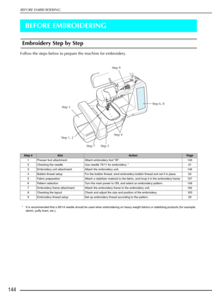 Page 156BEFORE EMBROIDERING
144
BEFORE EMBROIDERING
Embroidery Step by Step 
Follow the steps below to prepare the machine for embroidery. 
Step #AimActionPage
1 Presser foot attachment Attach embroidery foot “W ”. 145
2 Checking the needle Use needle 75/11 for embroidery. * 41
3 Embroidery unit attachment Attach the embroidery unit.  146
4 Bobbin thread setup For the bobbin thread, wind embroidery bobbin thread and set it in place.  23
5 Fabric preparation Attach a stabilizer material to the fabric, and hoop it...