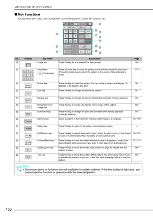 Page 168VIEWING THE SEWING SCREEN
156
■Key Functions
Using these keys, you can change the size of the pattern, rotate the pattern, etc. 
No.DisplayKey NameExplanationPage
m Image keyPress this key for a preview of the sewn image.  164
n Arrow keys 
(  Center key)Press an arrow key to move the pattern in the direction shown by the arrow. 
(Press the Center key to return the pattern to the center of the embroidery 
area.) 179
o Rotate keyPress this key to rotate the pattern. You can rotate a pattern one degree, 10...