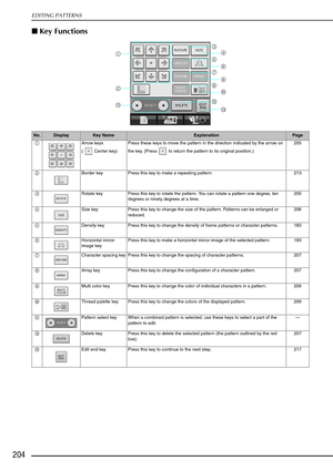 Page 216EDITING PATTERNS
204
Key Functions
No.DisplayKey NameExplanationPage
a Arrow keys 
(   Center key)Press these keys to move the pattern in the direction indicated by the arrow on 
the key. (Press   to return the pattern to its original position.) 205
b Border keyPress this key to make a repeating pattern. 213
c Rotate keyPress this key to rotate the pattern. You can rotate a pattern one degree, ten 
degrees or ninety degrees at a time. 205
d Size keyPress this key to change the size of the pattern....