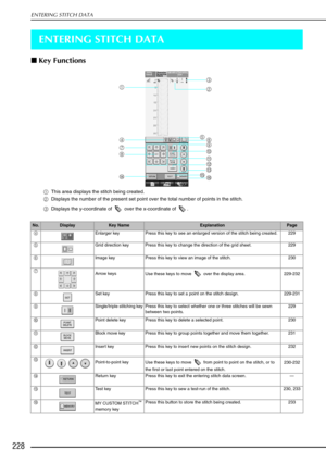 Page 240ENTERING STITCH DATA
228
ENTERING STITCH DATA
Key Functions
a This area displays the stitch being created.
b Displays the number of the present set point over the total number of points in the stitch.
c Displays the y-coordinate of   over the x-coordinate of  .
No.DisplayKey NameExplanationPage
d Enlarger keyPress this key to see an enlarged version of the stitch being created. 229
e Grid direction key Press this key to change the direction of the grid sheet. 229
f Image keyPress this key to view an...