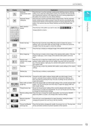 Page 25LCD SCREEN
Getting Ready
13
1
No.DisplayKey NameExplanationPage
i Automatic 
reinforcement stitch 
keyPress this key to use the automatic reinforcement stitching (reverse stitching) 
setting. If you select this setting before sewing, the machine will automatically 
sew reinforcement stitches at the beginning and end of sewing (depending on 
the pattern, the machine may sew reverse stitches).  51
j Automatic thread 
cutting keyPress this key to set the automatic thread cutting function. Set the automatic...