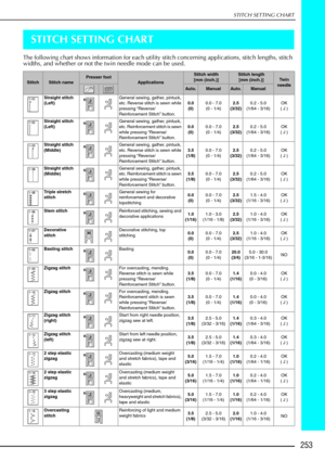 Page 265253
STITCH SETTING CHART
STITCH SETTING CHART
The following chart shows information for each utility stitch concerning applications, stitch lengths, stitch 
widths, and whether or not the twin needle mode can be used.
StitchStitch namePresser footApplications
Stitch width 
[mm (inch.)]Stitch length  [mm (inch.)]Tw i n  
needle
Auto.ManualAuto.Manual
Straight stitch 
(Left) General sewing, gather, pintuck, 
etc. Reverse stitch is sewn while 
pressing “
Reverse/
Reinforcement Stitch ” button. 0.0
(0) 0.0 -...