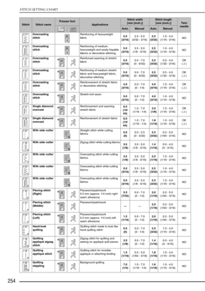 Page 266254
STITCH SETTING CHART
Overcasting 
stitchReinforcing of heavyweight 
fabric
5.0
(3/16) 2.5 - 5.0
(3/32 - 3/16) 2.5
(3/32) 1.0 - 4.0
(1/16 - 3/16) NO
Overcasting 
stitch Reinforcing of medium, 
heavyweight and easily frayable 
fabrics or decorative stitching.5.0
(3/16) 3.5 - 5.0
(1/8 - 3/16) 2.5
(3/32) 1.0 - 4.0
(1/16 - 3/16) NO
Overcasting 
stitch Reinforced seaming of stretch 
fabric
5.0
(3/16) 0.0 - 7.0
(0 - 9/32) 2.5
(3/32) 0.5 - 4.0
(1/32 - 3/16) OK
( J )
Overcasting 
stitch Reinforcing of medium...