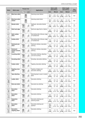 Page 267255
STITCH SETTING CHART
Blind hem stitchHemming woven fabrics
0.0
(0) +3.0 - -3.0
(+1/8 - -1/8) 2.0
(1/16) 1.0 - 3.5
(1/16 - 1/8) NO
Blind hem stitch 
stretch Hemming stretch fabric
0.0
(0) +3.0 - -3.0
(+1/8 - -1/8) 2.0
(1/16) 1.0 - 3.5
(1/16 - 1/8) NO
Blanket stitch Appliqués, decorative blanket 
stitch3.5
(1/8) 2.5 - 7.0
(3/32 - 1/4) 2.5
(3/32) 1.6 - 4.0
(1/16 - 3/16) OK
( J )
Shell tuck edge Shell tuck edge finish on fabrics
4.0
(3/16) 0.0 - 7.0
(0 - 1/4) 2.5
(3/32) 0.2 - 4.0
(1/64 - 1/16) OK
( J )...