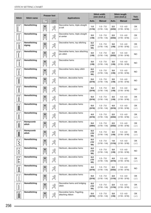 Page 268256
STITCH SETTING CHART
HemstitchingDecorative hems, triple straight 
at left1.0
(1/16) 1.0 - 7.0
(1/16 - 1/4) 2.5
(3/32) 1.5 - 4.0
(1/16 - 3/16) OK
( J )
Hemstitching Decorative hems, triple straight 
at center3.5
(1/8) 1.0 - 7.0
(1/16 - 1/4) 2.5
(3/32) 1.5 - 4.0
(1/16 - 3/16) OK
( J )
Hemstitching 
zigzag Decorative hems, top stitching
6.0
(15/ 64) 1.5 - 7.0
(1/16 - 1/4) 3.0
(1/8) 1.0 - 4.0
(1/16 - 3/16) OK
( J )
Hemstitching Decorative hems, lace attaching 
pin stitch3.5
(1/8) 1.5 - 7.0
(1/16 - 1/4)...