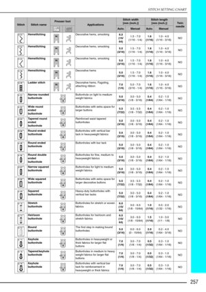 Page 269257
STITCH SETTING CHART
HemstitchingDecorative hems, smocking
6.0
(15/ 64) 1.5 - 7.0
(1/16 - 1/4) 1.6
(1/16) 1.0 - 4.0
(1/16 - 3/16) NO
Hemstitching Decorative hems, smocking
5.0
(3/16) 1.5 - 7.0
(1/16 - 1/4) 1.6
(1/16) 1.0 - 4.0
(1/16 - 3/16) NO
Hemstitching Decorative hems, smocking
5.0
(3/16) 1.5 - 7.0
(1/16 - 1/4) 1.6
(1/16) 1.0 - 4.0
(1/16 - 3/16) NO
Hemstitching Decorative hems
5.0
(3/16) 1.5 - 7.0
(1/16 - 1/4) 1.6
(1/16) 1.0 - 4.0
(1/16 - 3/16) NO
Ladder stitch Decorative hems. Fagoting,...