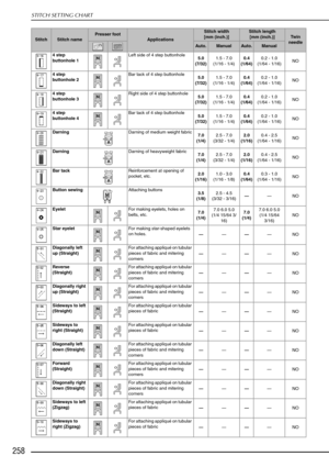 Page 270258
STITCH SETTING CHART
4 step 
buttonhole 1Left side of 4 step buttonhole
5.0
(7/32) 1.5 - 7.0
(1/16 - 1/4) 0.4
(1/64) 0.2 - 1.0
(1/64 - 1/16) NO
4 step 
buttonhole 2 Bar tack of 4 step buttonhole
5.0
(7/32) 1.5 - 7.0
(1/16 - 1/4) 0.4
(1/64) 0.2 - 1.0
(1/64 - 1/16) NO
4 step 
buttonhole 3 Right side of 4 step buttonhole
5.0
(7/32) 1.5 - 7.0
(1/16 - 1/4) 0.4
(1/64) 0.2 - 1.0
(1/64 - 1/16) NO
4 step 
buttonhole 4 Bar tack of 4 step buttonhole
5.0
(7/32) 1.5 - 7.0
(1/16 - 1/4) 0.4
(1/64) 0.2 - 1.0
(1/64 -...