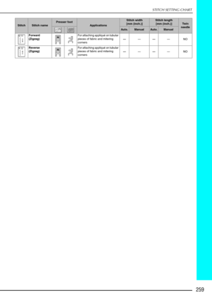 Page 271259
STITCH SETTING CHART
Forward 
(Zigzag)For attaching appliqu
é on tubular 
pieces of fabric and mitering 
corners —
——— NO
Reverse 
(Zigzag) For attaching appliqu
é on tubular 
pieces of fabric and mitering 
corners —
——— NO
StitchStitch namePresser footApplications
Stitch width 
[mm (inch.)]Stitch length  [mm (inch.)]Tw i n  
needle
Auto.ManualAuto.Manual 