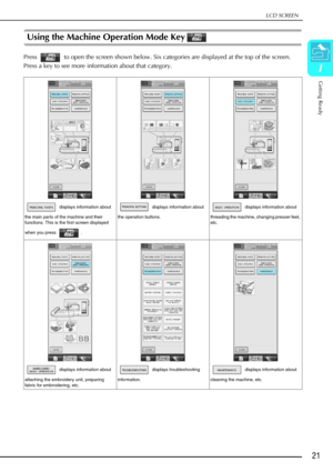 Page 33LCD SCREEN
Getting Ready
21
1
Using the Machine Operation Mode Key
Press   to open the screen shown below. Six categories are displayed at the top of the screen. 
Press a key to see more information about that category.
 displays information about 
the main parts of the machine and their 
functions. This is the first screen displayed 
when you press  .  displays information about 
the operation buttons.  displays information about 
threading the machine, changing presser feet, 
etc.
 displays information...