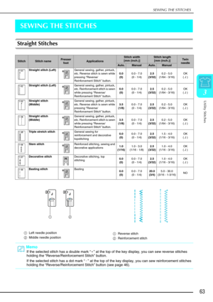 Page 75SEWING THE STITCHES
Utility Stitches
63
3
SEWING THE STITCHES
Straight Stitches
StitchStitch namePresser footApplications
Stitch width 
[mm (inch.)]Stitch length  [mm (inch.)]Tw i n  
needle
Auto.ManualAuto.Manual
Straight stitch (Left) General sewing, gather, pintuck, 
etc. Reverse stitch is sewn while 
pressing “Reverse/
Reinforcement Stitch ” button. 0.0
(0) 0.0 - 7.0
(0 - 1/4) 2.5
(3/32) 0.2 - 5.0
(1/64 - 3/16) OK
( J )
Straight stitch (Left) General sewing, gather, pintuck, 
etc. Reinforcement...