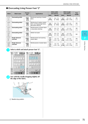 Page 87SEWING THE STITCHES
Utility Stitches
75
3
Overcasting Using Presser Foot  “J”  
a
aa aSelect a stitch and attach presser foot “ J”.
b
bb
bSew with the needle dropping slightly off 
the edge of the fabric.
a Needle drop position 
StitchStitch namePresser 
footApplications
Stitch width 
[mm (inch.)]Stitch length  [mm (inch.)]Tw i n  
needle
Auto.ManualAuto.Manual
Overcasting stitch Reinforced seaming of stretch 
fabric5.0
(3/16) 0.0 - 7.0
(0 - 9/32) 2.5
(3/32) 0.5 - 4.0
(1/32 - 3/16) OK
( J )
Overcasting...