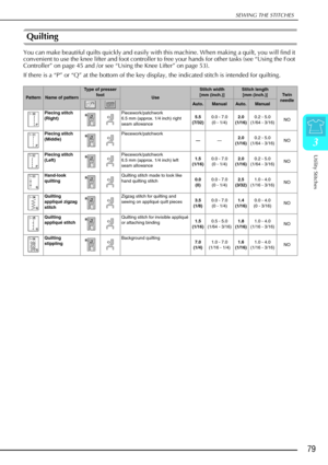 Page 91SEWING THE STITCHES
Utility Stitches
79
3
Quilting 
You can make beautiful quilts quickly and easily with this machine. When making a quilt, you will find it 
convenient to use the knee lifter and foot controller to free your hands for other tasks (see “Using the Foot 
Controller” on page 45 and /or see “Using the Knee Lifter” on page 53). 
If there is a “P” or “Q” at the bottom of the key display, the indicated stitch is intended for quilting.
PatternName of pattern
Type of presser foot
Use
Stitch width...