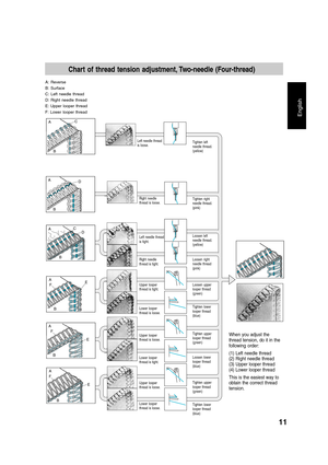 Page 1311
English
AC
B
A
BD
A
BE
F
A
BEF
A
BEF
A
BC
D
Chart of thread tension adjustment, Two-needle (Four-thread)
A: Reverse
B: Surface
C: Left needle thread
D: Right needle thread
E: Upper looper thread
F: Lower looper thread
Right needle
thread is loose.
Left needle thread
is tight.
Right needle
thread is tight.
Upper looper
thread is tight.
Lower looper
thread is loose.
Upper looper
thread is loose.
Lower looper
thread is tight.
Upper looper
thread is loose.
Lower looper
thread is loose. Left needle thread...