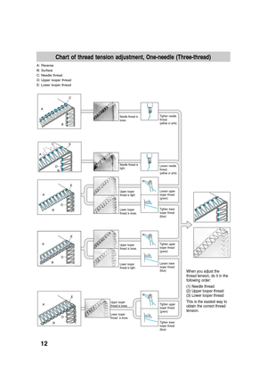 Page 1412
AC
C
B
A
B
A
BDE
A
BDE
A
BD D
E
E
Chart of thread tension adjustment, One-needle (Three-thread)
When you adjust the
thread tension, do it in the
following order:
(1) Needle thread
(2) Upper looper thread
(3) Lower looper thread
This is the easiest way to
obtain the correct thread
tension.
A: Reverse
B: Surface
C: Needle thread
D: Upper looper thread
E: Lower looper thread
Needle thread is
tight.
Upper looper
thread is tight.
Lower looper
thread is loose.
Upper looper
thread is loose.
Lower looper...