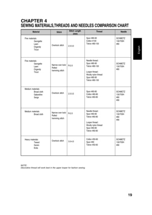 Page 2119
English
CHAPTER 4
SEWING MATERIALS,THREADS AND NEEDLES COMPARISON CHART
Needle
SCHMETZ
130/705H
#80
SCHMETZ
130/705H
#80
SCHMETZ
130/705H
#80
#90
SCHMETZ
130/705H
#80
#90
SCHMETZ
130/705H
#90Material
Fine materials:
Georgette
Lawn
Organdy
Tricot
Fine materials:
Georgette
Lawn
Organdy
Tricot
Medium materials:
Broad cloth
Gabardine
Serge
Medium materials:
Broad cloth
Heavy materials:
Tweed
Denim
KnitsStitch
Overlock stitch
Narrow over lock/
Rolled
hemming stitch
Overlock stitch
Narrow over lock/
Rolled...