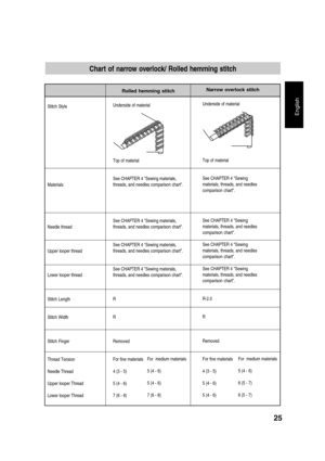 Page 2725
English
Chart of narrow overlock/ Rolled hemming stitch
Stitch Style
Materials
Needle thread
Upper looper thread
Lower looper thread
Stitch Length
Stitch Width
Stitch Finger
Thread Tension
Needle Thread
Upper looper Thread
Lower looper Thread
Rolled hemming stitch
Underside of material
Top of material
See CHAPTER 4 Sewing materials,
threads, and needles comparison chart.
See CHAPTER 4 Sewing materials,
threads, and needles comparison chart.
See CHAPTER 4 Sewing materials,
threads, and needles...