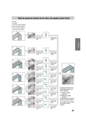 Page 49Español
47
AC
B
A
BD
A
BE
F
A
BEF
A
BEF
A
BC
D
Tabla de ajuste de tensión de los hilos, dos agujas (cuatro hilos)
A: Revés
B: Derecho
C: Hilo de la aguja izquierda
D: Hilo de la aguja derecha
E: Hilo del áncora superior
F: Hilo del áncora inferior
El hilo de la aguja
derecha está
suelto.
El hilo de la aguja
izquierda está
tenso.
El hilo de la aguja
derecha está
tenso.
El hilo del áncora
superior está
tenso.
El hilo del áncora
inferior está
suelto.
El hilo del áncora
superior está
suelto.
El hilo del...