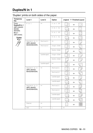 Page 147
MAKING COPIES   10 - 11
Duplex/N in 1
‘Duplex’ prints on both sides of the paper.
Temporary 
keyLevel 1 Level 2 Option  original   Finished Layout
Press 
Duplex/N in 1
(MFC-8640D/
8840D/
8840DN)
N in 1
(MFC-8440)
N in 1—2 in 1 (P)
2 in 1 (L)
4 in 1 (P)
4 in 1 (L)
Duplex(1 in 1)(MFC-8640D/
8840D/8840DN)Portrait1—
Portrait2Single Sided
Double Sided
Landscape1Single Sided
Double Sided
Landscape2—
Duplex(2 in 1)(MFC-8640D/
8840D/8840DN) —Portrait1
Portrait2
Landscape1
Landscape2
Duplex(4 in 1)(MFC-8640D/...