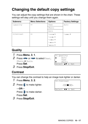 Page 153
MAKING COPIES   10 - 17
Changing the default copy settings
You can adjust the copy settings that are shown in the chart. These 
settings will stay until you change them again.
Quality
1Press Menu, 3, 1.
2Press   or   to select  Text, 
Photo  or Auto .
Press 
Set.
3Press Stop/Exit.
Contrast
You can change the contrast to help an image look lighter or darker.
1Press Menu, 3, 2.
2Press   to make lighter.
— OR —
Press   to make darker.
Press 
Set.
3Press Stop/Exit.
Submenu Menu Selections Options Factory...