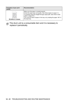 Page 182
12 - 21   TROUBLESHOOTING AND ROUTINE MAINTENANCE
Wrinkles or creases Make sure that paper is loaded properly.
Check the paper type and quality. (See 
About paper on page 2-1.)
Try printing using the straight-through output path. (See  How to load 
paper  on page 2-5.)
Turn over the stack of paper in the tray or try rotating the paper 180° in 
the input tray.
The drum unit is a consumable item and it is necessary to 
replace it periodically.
Examples of poor print 
qualityRecommendation
B DEFGH
abc...