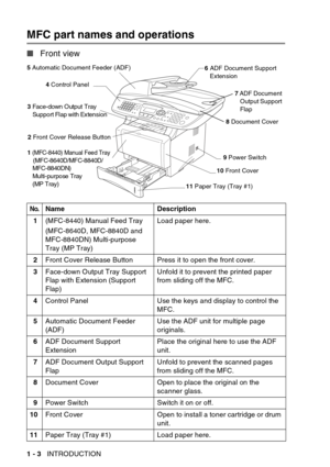 Page 24
1 - 3   INTRODUCTION
MFC part names and operations
■Front view
No.Name Description
1 (MFC-8440) Manual Feed Tray
(MFC-8640D, MFC-8840D and 
MFC-8840DN) Multi-purpose 
Tray (MP Tray) Load paper here.
2 Front Cover Release Button Press it to open the front cover.
3 Face-down Output Tray Support 
Flap with Extension (Support 
Flap) Unfold it to prevent the printed paper 
from sliding off the MFC.
4 Control Panel Use the keys and display to control the 
MFC.
5 Automatic Document Feeder 
(ADF) Use the ADF...