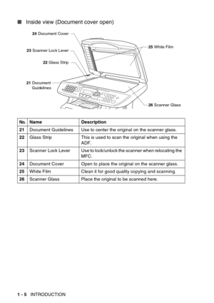 Page 26
1 - 5   INTRODUCTION
■Inside view (Document cover open) 
No.Name Description
21 Document Guidelines Use to center the original on the scanner glass.
22 Glass Strip This is used to scan the original when using the 
ADF.
23 Scanner  Lock  Lever Use to lock/unlock the scanner when relocating the 
MFC.
24 Document Cover Open to place the original on the scanner glass.
25 White Film Clean it for good quality copying and scanning.
26 Scanner Glass Place the original to be scanned here.
25 White Film
24...